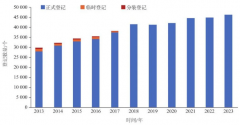 <b>2023年及近年我国农药登记环境和特点阐发</b>